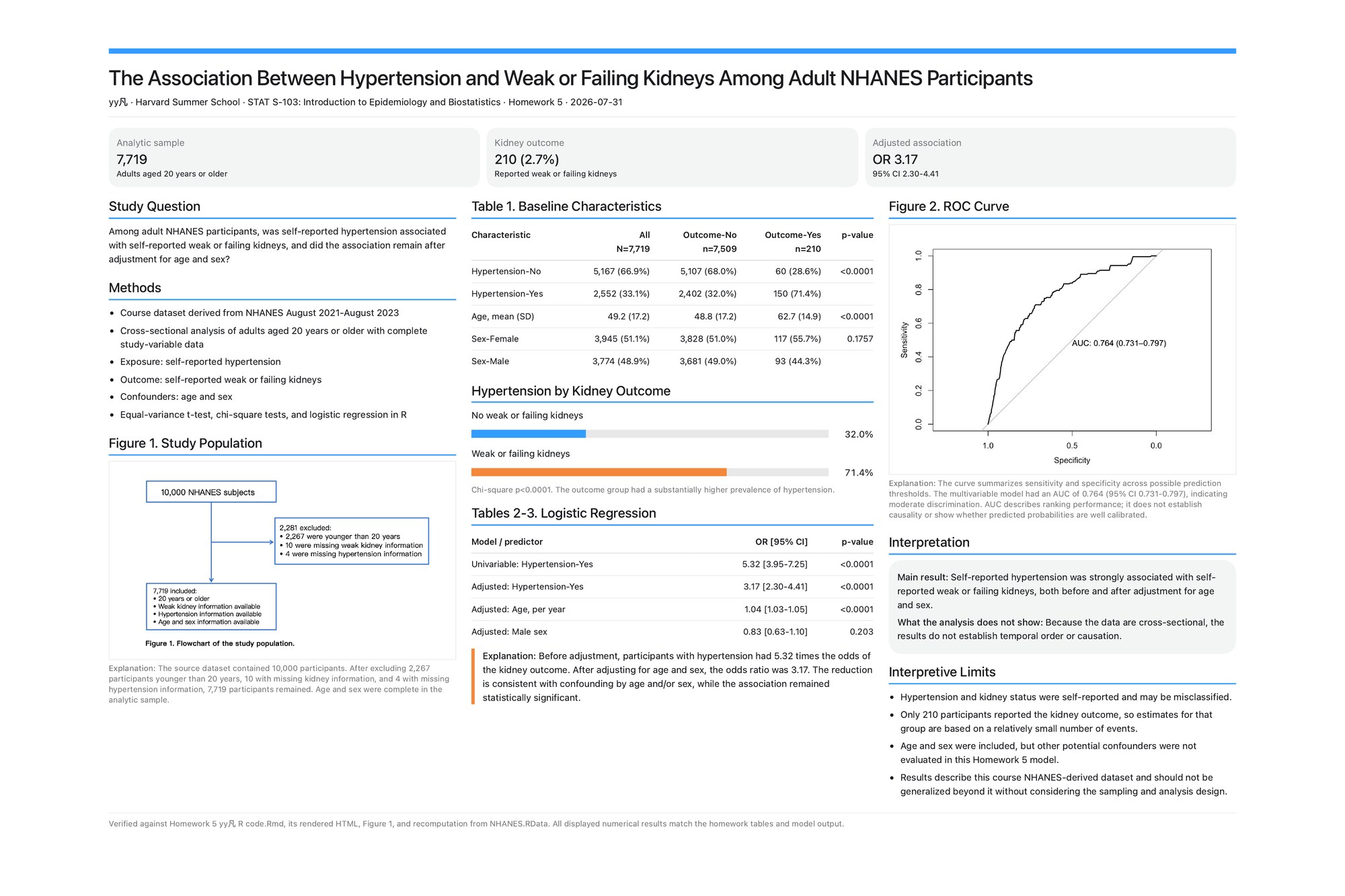 NHANES hypertension and kidney health poster